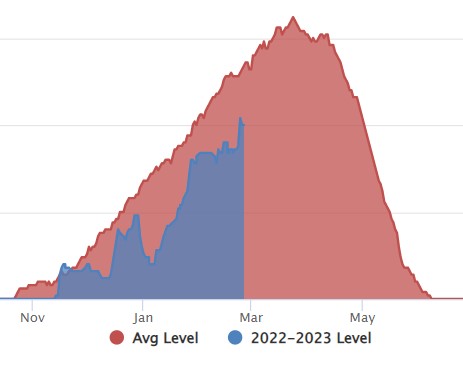 Mt. Mansfield snow graph